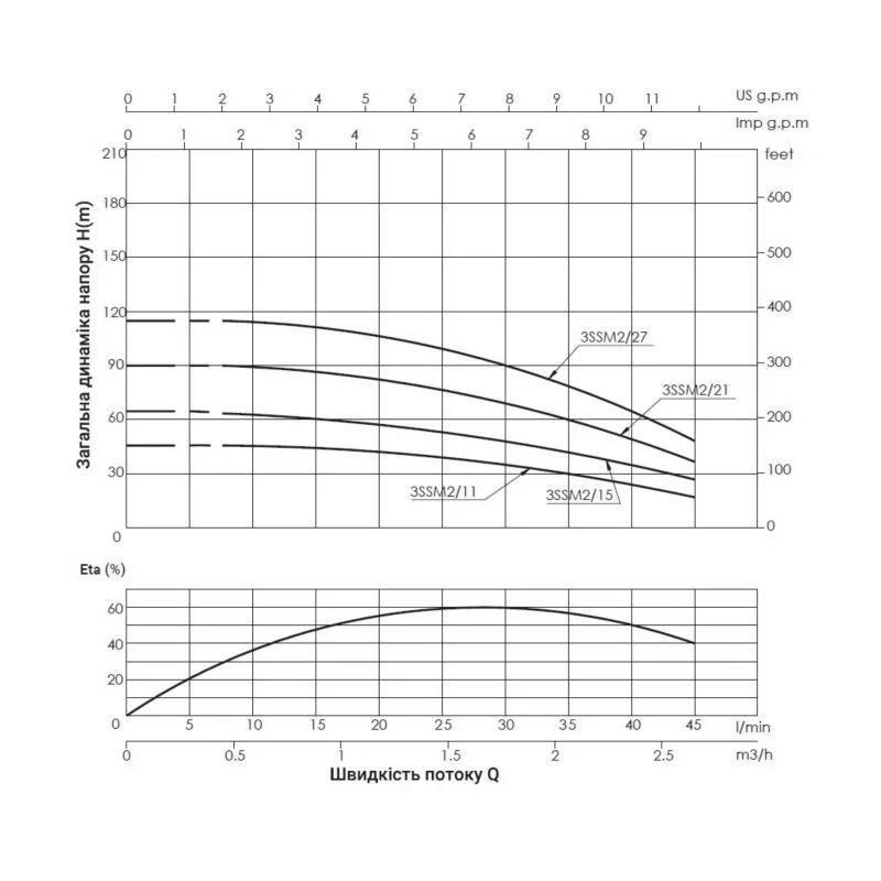 Насос заглибний відцентровий Thermo Alliance 3SSM2-27 0,75 кВт з пультом