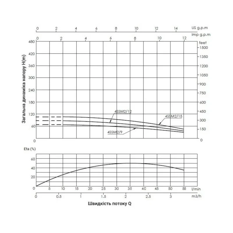 Насос заглибний відцентровий Thermo Alliance 4SSM2-15 0,75 кВт з пультом
