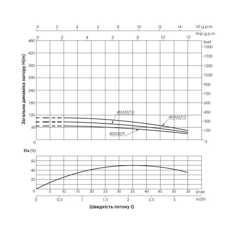 Насос заглибний відцентровий Thermo Alliance 4SSM2-12 0,55 кВт
