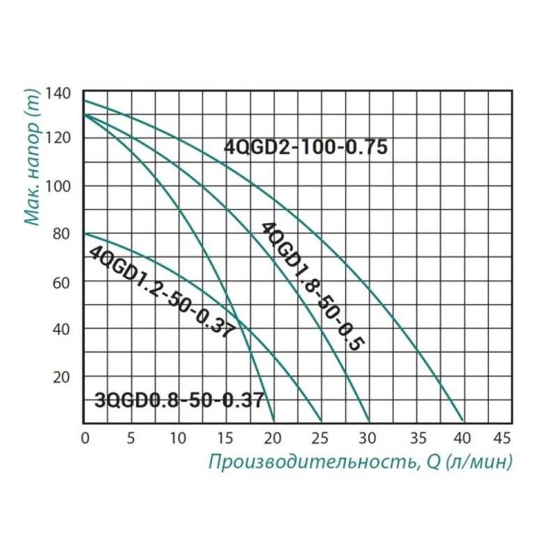 Насос заглибний шнековий Taifu 3QGD 0.8-50 370 Вт