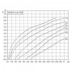 Насос заглибний відцентровий Taifu SOLAR для сонячних панелей 4CW1.5-6/120 AC/DC 8х0,28 кВт