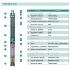 Скважинный насос SHIMGE 3SE(m) 1.8/20T 0.55 кВт производительность 45(30) л/мин, напор 86(66) м, диаметр 75 мм с кабелем 35 м