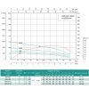 Скважинный насос SHIMGE 4SP(m) 8/12 1.5 кВт, производительность 180 (120) л/мин, напор 77 (53) м, диаметр 96 мм