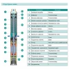 Скважинный насос SHIMGE 3SG(m) 1.8/33 1.1 кВт, напор 142/109 м, производительность 45/30 л/мин, диаметр 75 мм с кабелем 3 м
