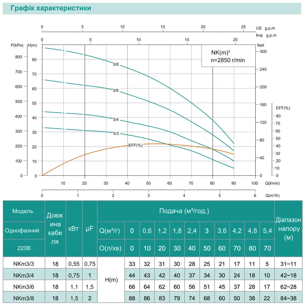 Погружной насос SHIMGE NK(m) 3/3 0.55 кВт Q 90(60) л/мин H 33(21) м Ø126 мм